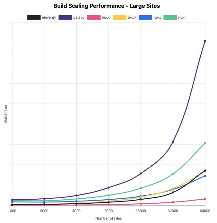 Génération de gros sites (entre 1000 et 64000 fichiers): Hugo est de loin le plus rapide, Gatsby est exponentiellement plus lent