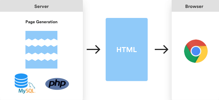 Génération de page HTML à l’aide de PHP et d’un serveur MySQL