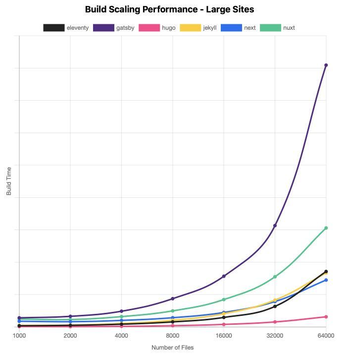 Génération de gros sites (entre 1000 et 64000 fichiers): Hugo est de loin le plus rapide, Gatsby est exponentiellement plus lent Génération de gros sites (entre 1000 et 64000 fichiers): Hugo est de loin le plus rapide, Gatsby est exponentiellement plus lent