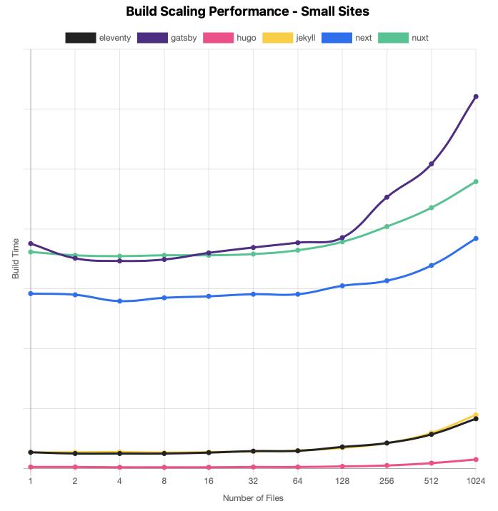 Génération sur des petits sites (< 1024 fichiers) : Hugo est de loin le plus rapide, Gatsby devient plus lent dès 128 fichiers Génération sur des petits sites (< 1024 fichiers) : Hugo est de loin le plus rapide, Gatsby devient plus lent dès 128 fichiers