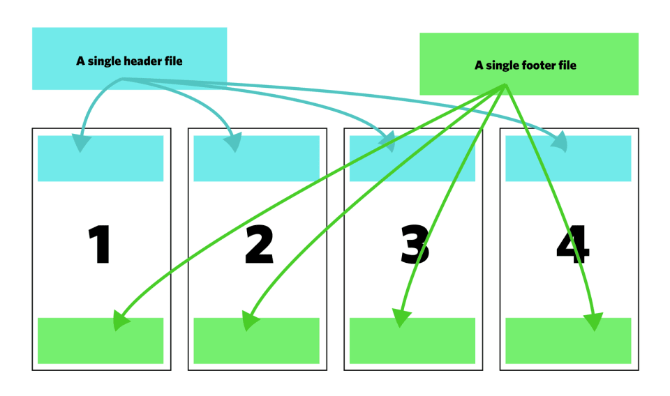 L'import est possible dans les langages comme PHP