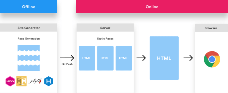 Un site Web statique développé à l’aide d’un processus basé sur la Jamstack. Un site Web statique développé à l’aide d’un processus basé sur la Jamstack
