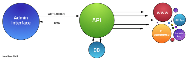 Aperçu d’une architecture de CMS découplée Aperçu d’une architecture de CMS découplée