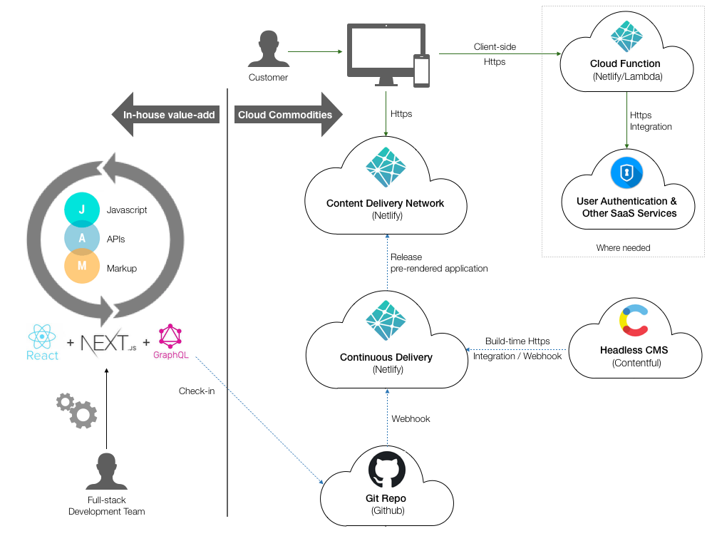 Exemple d'architecture Jamstack. Exemple d'architecture Jamstack